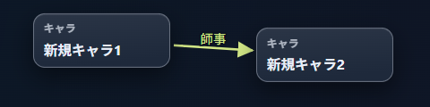 盤面上で2枚のカードを「師事」という関係で接続した状態