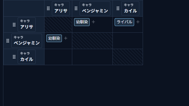 関係マトリクスの表に「ライバル」のマスが新しく増え、アリサ―ベンジャミンの「幼馴染」とアリサ―カイルの「ライバル」の2つの関係が表示されている