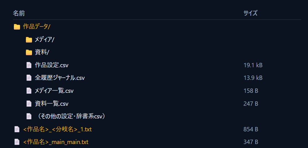 ZIP直下の構成イメージ。「作品データ/」フォルダの中に「メディア/」「資料/」フォルダと「作品設定.csv」「全履歴ジャーナル.csv」などのCSVファイルが並び、ZIP直下には「＜作品名＞_＜分岐名＞_1.txt」「＜作品名＞_main_main.txt」という本文テキストファイルが並んでいる