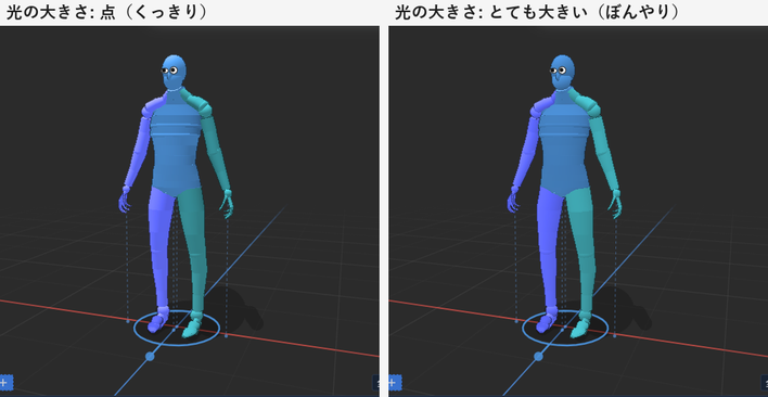 左は「点（くっきり）」で、影の縁がはっきりしている。右は「とても大きい（ぼんやり）」で、影の縁がぼやけている