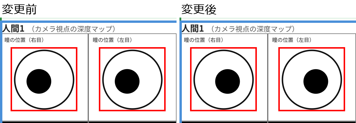 「変更前」は「瞳の位置」の黒い瞳が、左右の目の中でやや左に寄っている。「変更後」は、黒い瞳が右へ寄っている。どちらも「人間1」の欄の「瞳の位置」の左目・右目が赤枠で囲んである