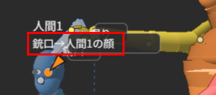 「銃口→人間1の顔」の表示が赤枠で囲んである。銃口から人間1の顔へ、橙色の点線の矢印が伸びている